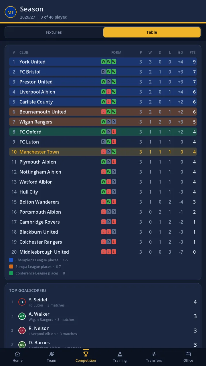 A league table with Champions League, Europa League and Conference League places